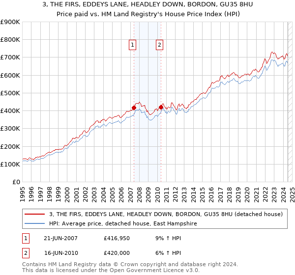 3, THE FIRS, EDDEYS LANE, HEADLEY DOWN, BORDON, GU35 8HU: Price paid vs HM Land Registry's House Price Index