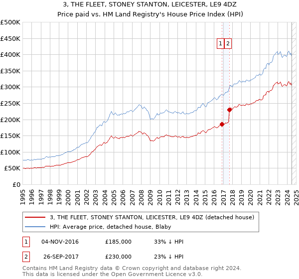 3, THE FLEET, STONEY STANTON, LEICESTER, LE9 4DZ: Price paid vs HM Land Registry's House Price Index