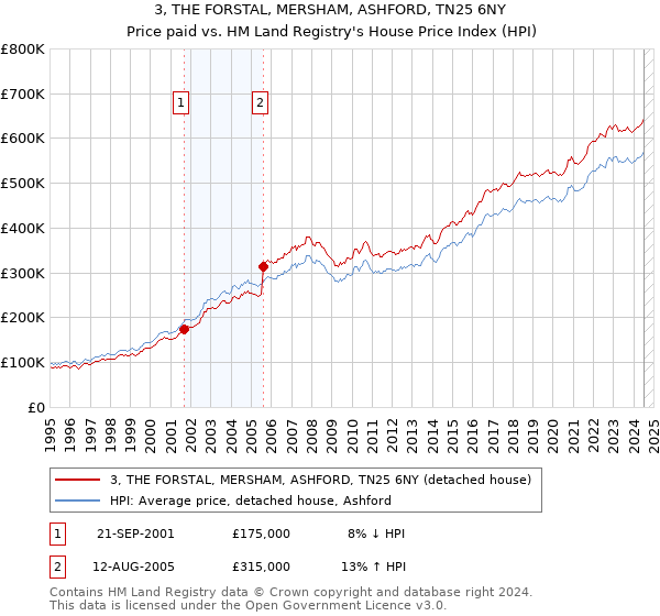 3, THE FORSTAL, MERSHAM, ASHFORD, TN25 6NY: Price paid vs HM Land Registry's House Price Index