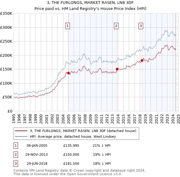 3, THE FURLONGS, MARKET RASEN, LN8 3DF: Price paid vs HM Land Registry's House Price Index