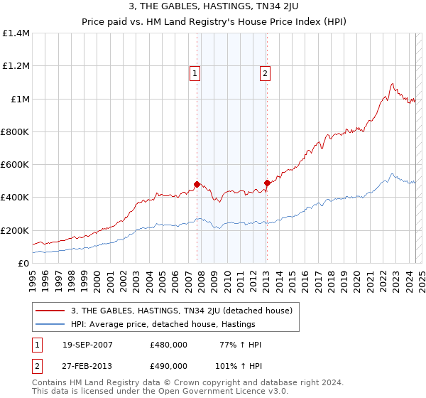 3, THE GABLES, HASTINGS, TN34 2JU: Price paid vs HM Land Registry's House Price Index