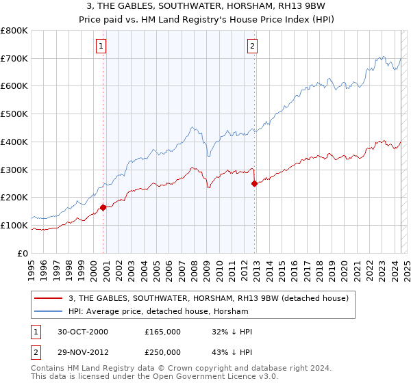 3, THE GABLES, SOUTHWATER, HORSHAM, RH13 9BW: Price paid vs HM Land Registry's House Price Index