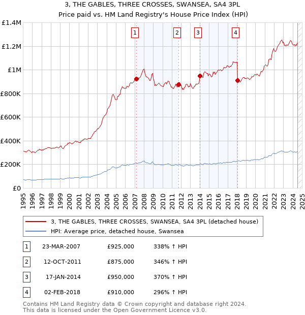 3, THE GABLES, THREE CROSSES, SWANSEA, SA4 3PL: Price paid vs HM Land Registry's House Price Index