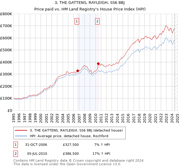 3, THE GATTENS, RAYLEIGH, SS6 8BJ: Price paid vs HM Land Registry's House Price Index