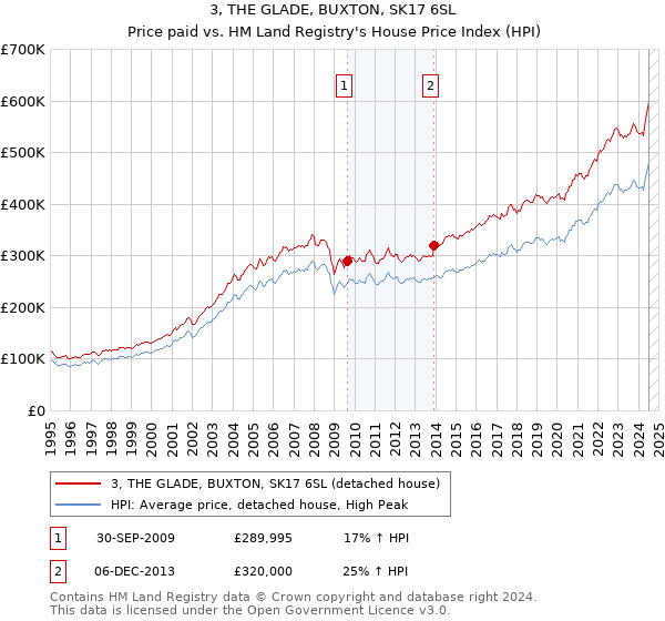 3, THE GLADE, BUXTON, SK17 6SL: Price paid vs HM Land Registry's House Price Index