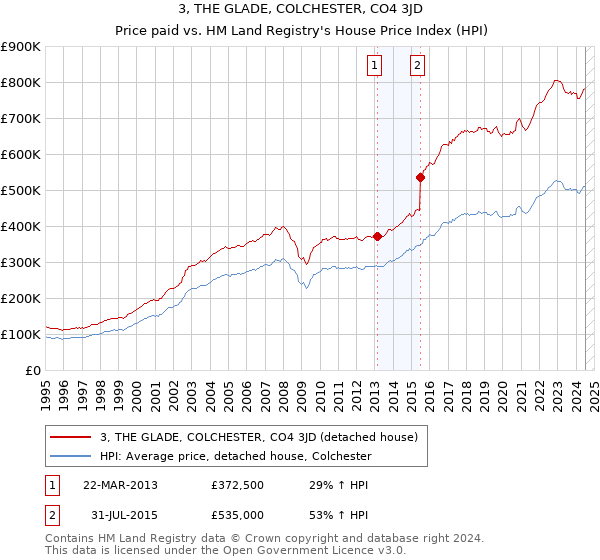 3, THE GLADE, COLCHESTER, CO4 3JD: Price paid vs HM Land Registry's House Price Index