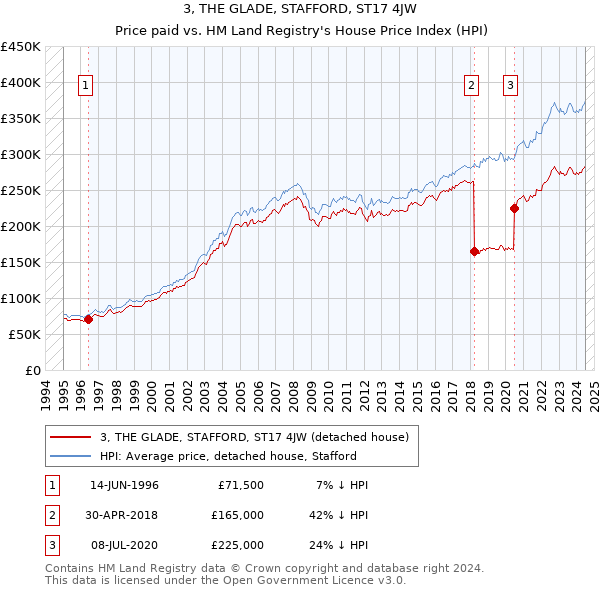 3, THE GLADE, STAFFORD, ST17 4JW: Price paid vs HM Land Registry's House Price Index