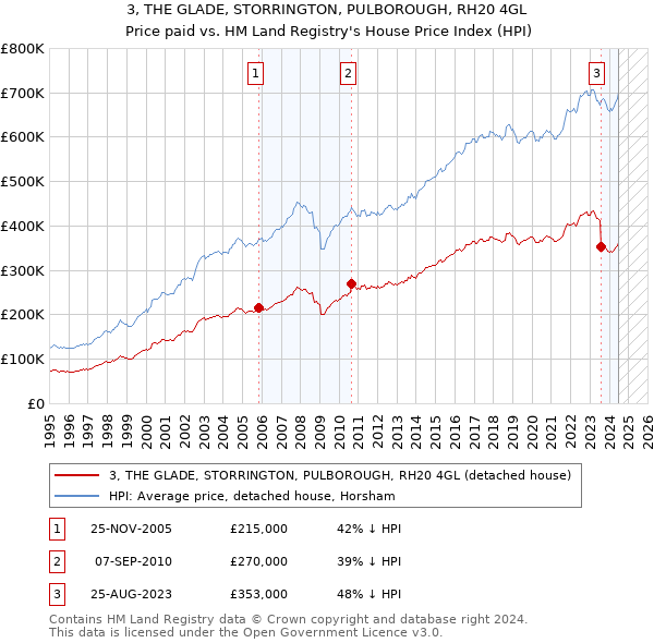 3, THE GLADE, STORRINGTON, PULBOROUGH, RH20 4GL: Price paid vs HM Land Registry's House Price Index