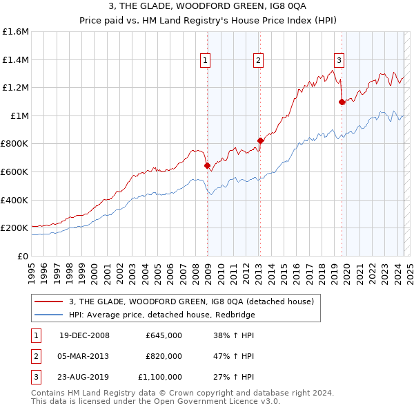 3, THE GLADE, WOODFORD GREEN, IG8 0QA: Price paid vs HM Land Registry's House Price Index