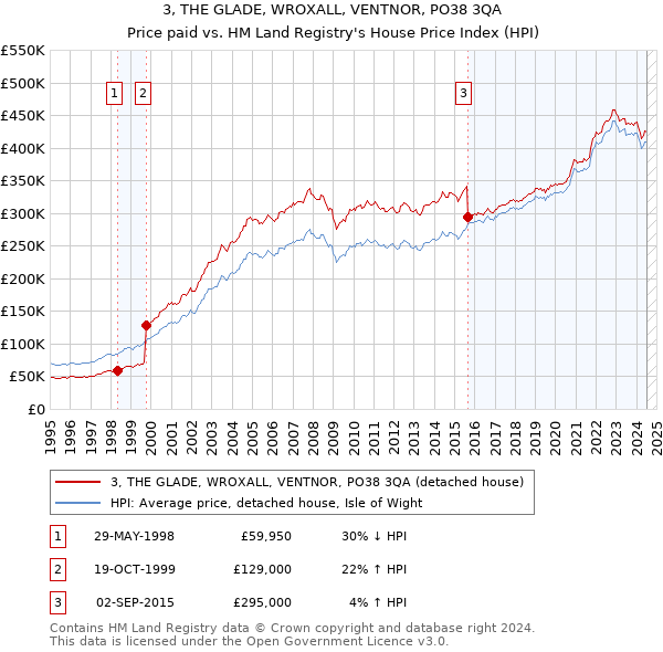 3, THE GLADE, WROXALL, VENTNOR, PO38 3QA: Price paid vs HM Land Registry's House Price Index