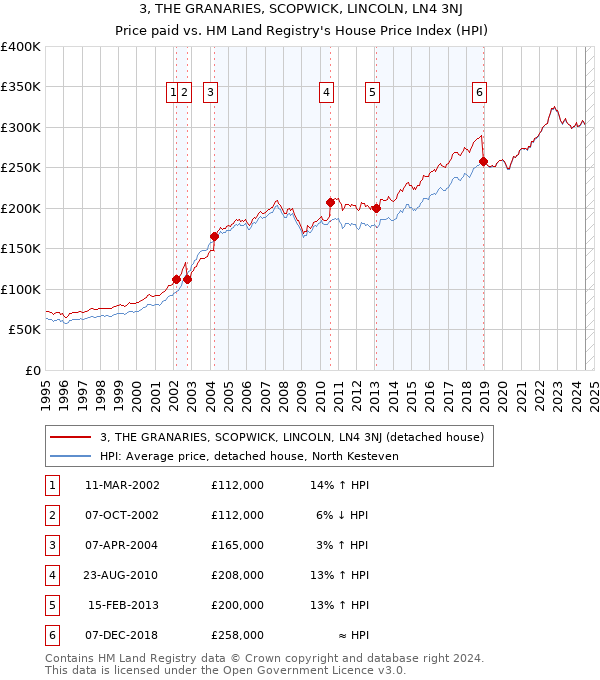 3, THE GRANARIES, SCOPWICK, LINCOLN, LN4 3NJ: Price paid vs HM Land Registry's House Price Index