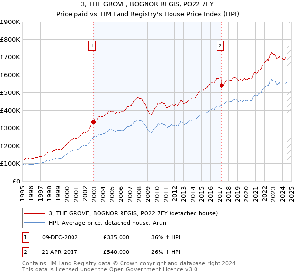 3, THE GROVE, BOGNOR REGIS, PO22 7EY: Price paid vs HM Land Registry's House Price Index