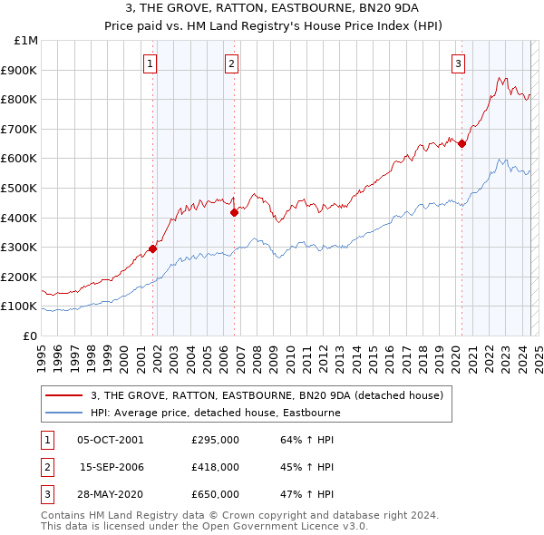 3, THE GROVE, RATTON, EASTBOURNE, BN20 9DA: Price paid vs HM Land Registry's House Price Index