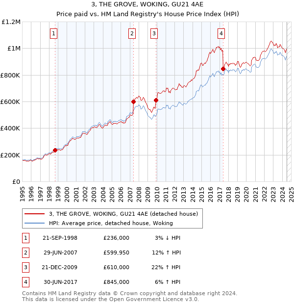 3, THE GROVE, WOKING, GU21 4AE: Price paid vs HM Land Registry's House Price Index