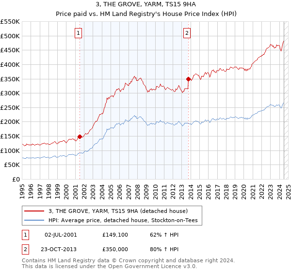 3, THE GROVE, YARM, TS15 9HA: Price paid vs HM Land Registry's House Price Index