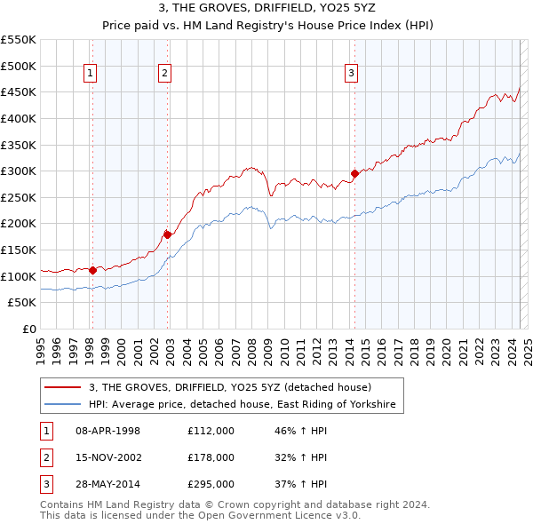 3, THE GROVES, DRIFFIELD, YO25 5YZ: Price paid vs HM Land Registry's House Price Index