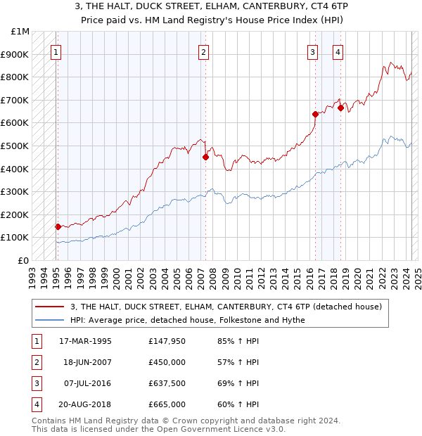 3, THE HALT, DUCK STREET, ELHAM, CANTERBURY, CT4 6TP: Price paid vs HM Land Registry's House Price Index