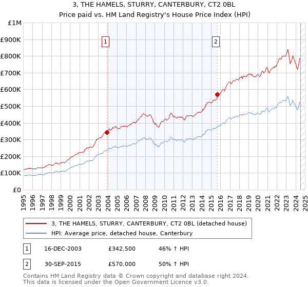 3, THE HAMELS, STURRY, CANTERBURY, CT2 0BL: Price paid vs HM Land Registry's House Price Index