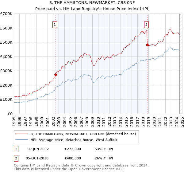 3, THE HAMILTONS, NEWMARKET, CB8 0NF: Price paid vs HM Land Registry's House Price Index