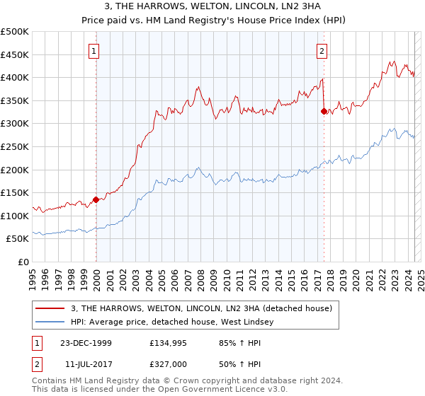 3, THE HARROWS, WELTON, LINCOLN, LN2 3HA: Price paid vs HM Land Registry's House Price Index