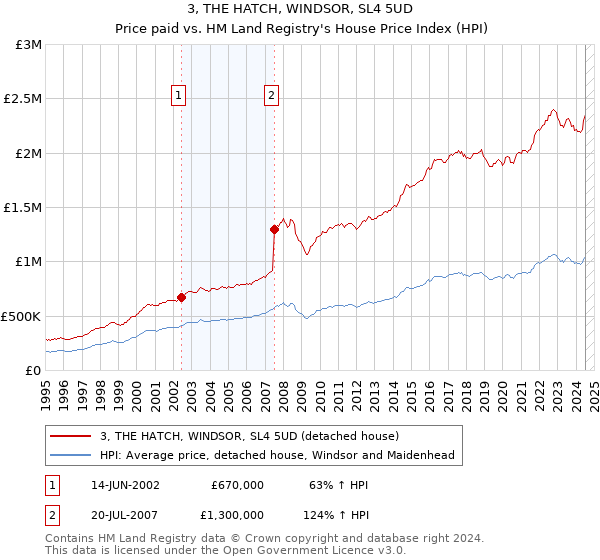 3, THE HATCH, WINDSOR, SL4 5UD: Price paid vs HM Land Registry's House Price Index