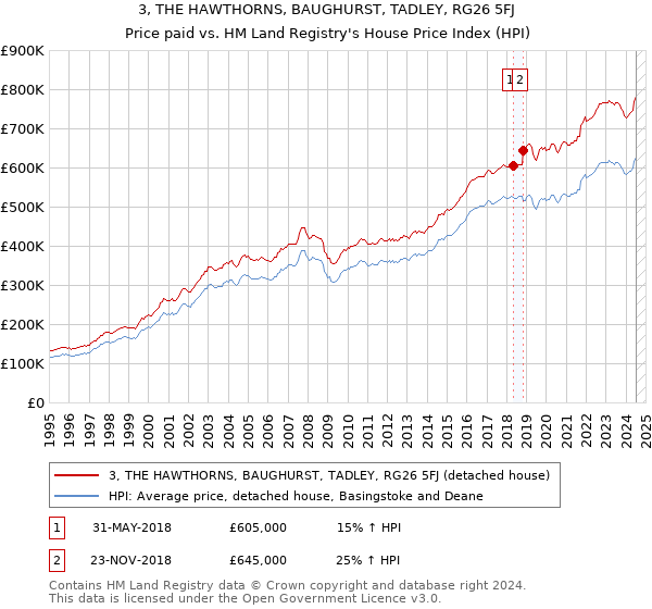 3, THE HAWTHORNS, BAUGHURST, TADLEY, RG26 5FJ: Price paid vs HM Land Registry's House Price Index