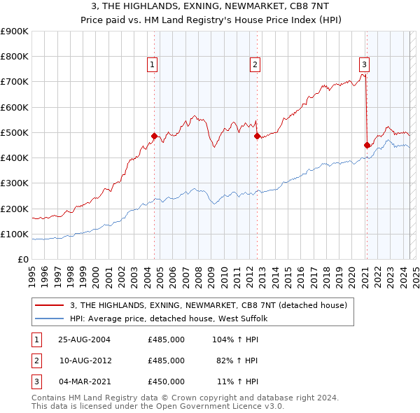 3, THE HIGHLANDS, EXNING, NEWMARKET, CB8 7NT: Price paid vs HM Land Registry's House Price Index