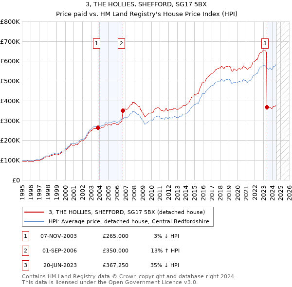 3, THE HOLLIES, SHEFFORD, SG17 5BX: Price paid vs HM Land Registry's House Price Index