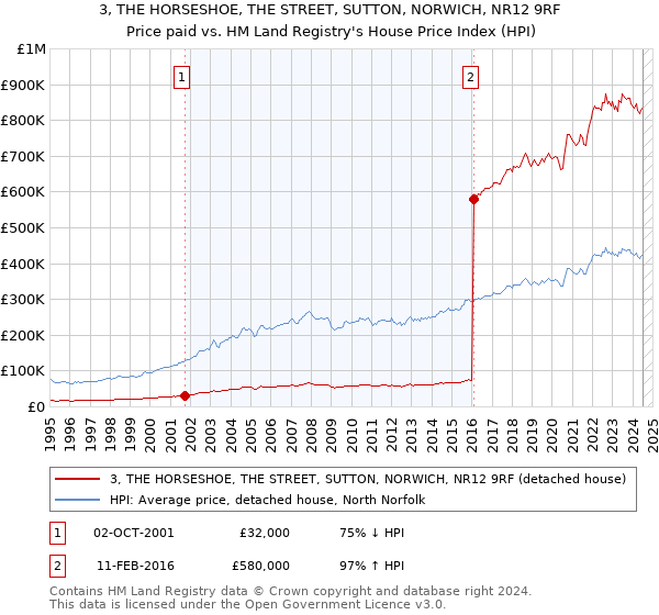 3, THE HORSESHOE, THE STREET, SUTTON, NORWICH, NR12 9RF: Price paid vs HM Land Registry's House Price Index