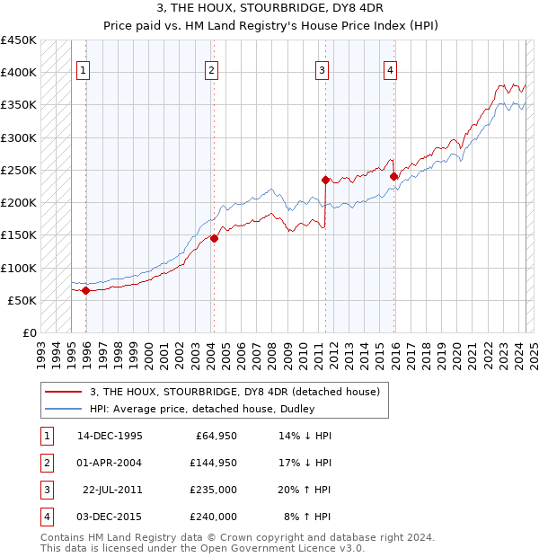 3, THE HOUX, STOURBRIDGE, DY8 4DR: Price paid vs HM Land Registry's House Price Index