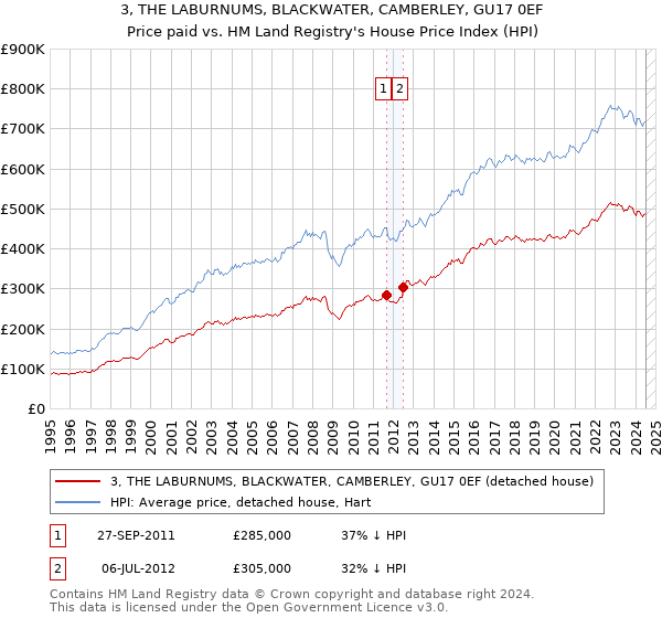 3, THE LABURNUMS, BLACKWATER, CAMBERLEY, GU17 0EF: Price paid vs HM Land Registry's House Price Index