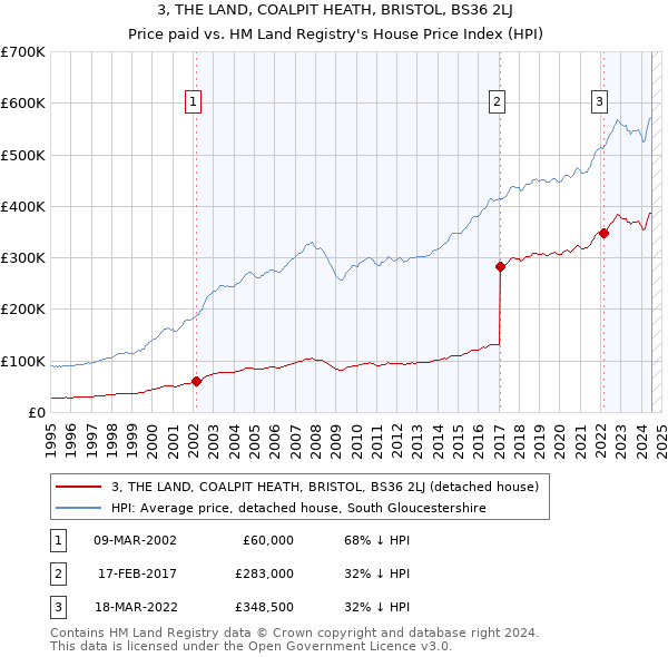 3, THE LAND, COALPIT HEATH, BRISTOL, BS36 2LJ: Price paid vs HM Land Registry's House Price Index