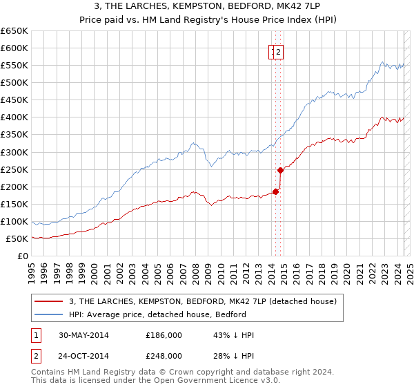 3, THE LARCHES, KEMPSTON, BEDFORD, MK42 7LP: Price paid vs HM Land Registry's House Price Index