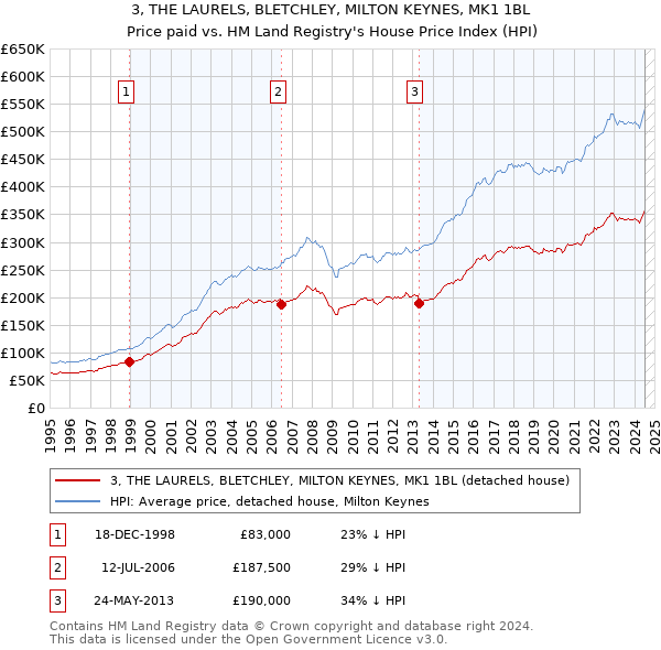 3, THE LAURELS, BLETCHLEY, MILTON KEYNES, MK1 1BL: Price paid vs HM Land Registry's House Price Index