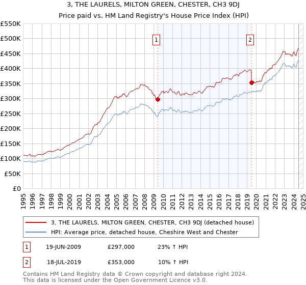 3, THE LAURELS, MILTON GREEN, CHESTER, CH3 9DJ: Price paid vs HM Land Registry's House Price Index