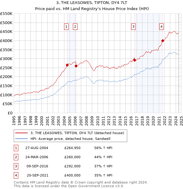 3, THE LEASOWES, TIPTON, DY4 7LT: Price paid vs HM Land Registry's House Price Index