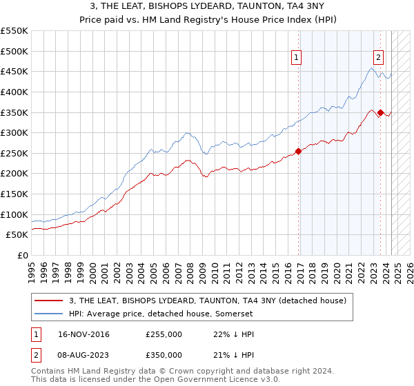 3, THE LEAT, BISHOPS LYDEARD, TAUNTON, TA4 3NY: Price paid vs HM Land Registry's House Price Index