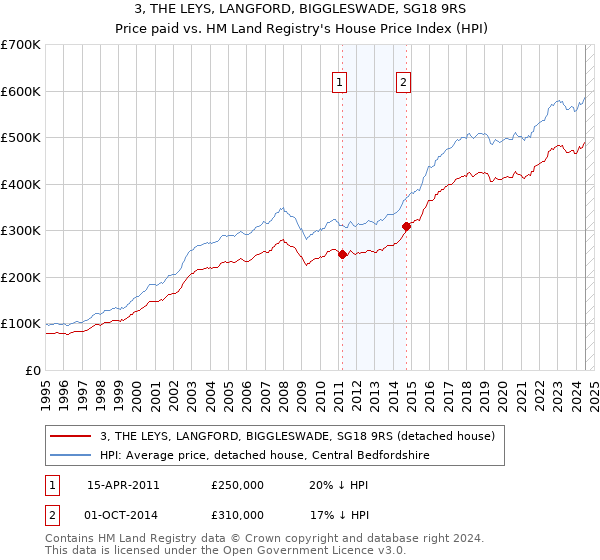 3, THE LEYS, LANGFORD, BIGGLESWADE, SG18 9RS: Price paid vs HM Land Registry's House Price Index