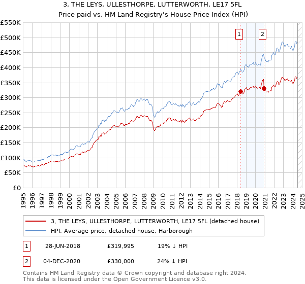 3, THE LEYS, ULLESTHORPE, LUTTERWORTH, LE17 5FL: Price paid vs HM Land Registry's House Price Index