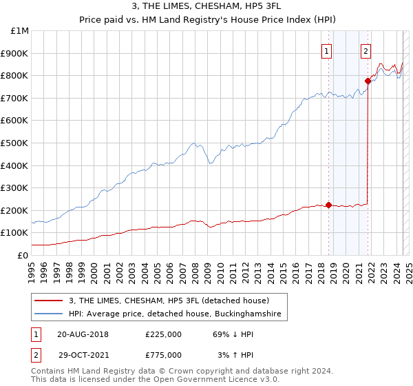 3, THE LIMES, CHESHAM, HP5 3FL: Price paid vs HM Land Registry's House Price Index