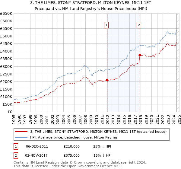 3, THE LIMES, STONY STRATFORD, MILTON KEYNES, MK11 1ET: Price paid vs HM Land Registry's House Price Index