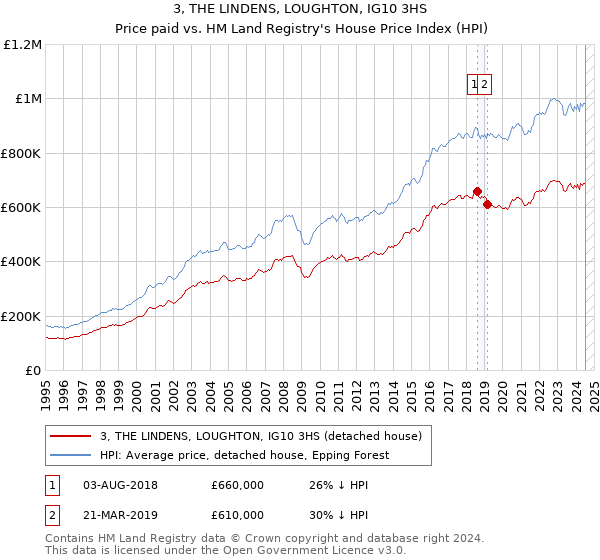 3, THE LINDENS, LOUGHTON, IG10 3HS: Price paid vs HM Land Registry's House Price Index