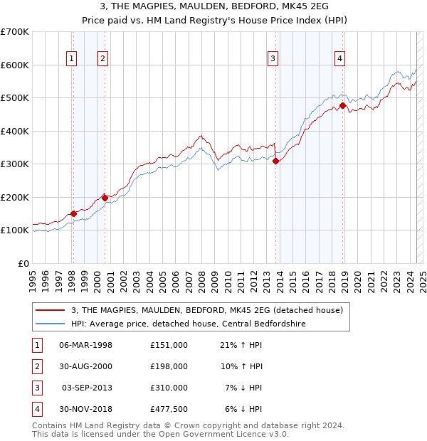 3, THE MAGPIES, MAULDEN, BEDFORD, MK45 2EG: Price paid vs HM Land Registry's House Price Index