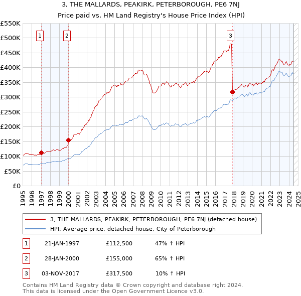 3, THE MALLARDS, PEAKIRK, PETERBOROUGH, PE6 7NJ: Price paid vs HM Land Registry's House Price Index