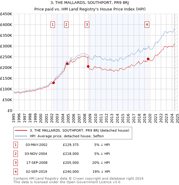 3, THE MALLARDS, SOUTHPORT, PR9 8RJ: Price paid vs HM Land Registry's House Price Index