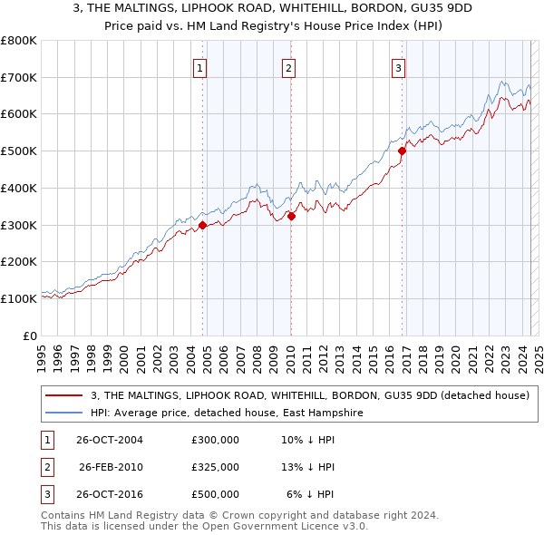 3, THE MALTINGS, LIPHOOK ROAD, WHITEHILL, BORDON, GU35 9DD: Price paid vs HM Land Registry's House Price Index