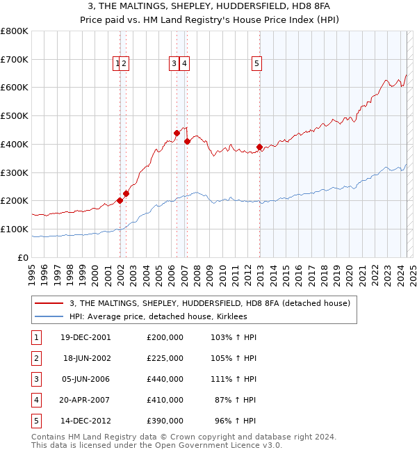 3, THE MALTINGS, SHEPLEY, HUDDERSFIELD, HD8 8FA: Price paid vs HM Land Registry's House Price Index