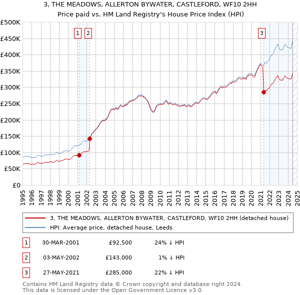 3, THE MEADOWS, ALLERTON BYWATER, CASTLEFORD, WF10 2HH: Price paid vs HM Land Registry's House Price Index