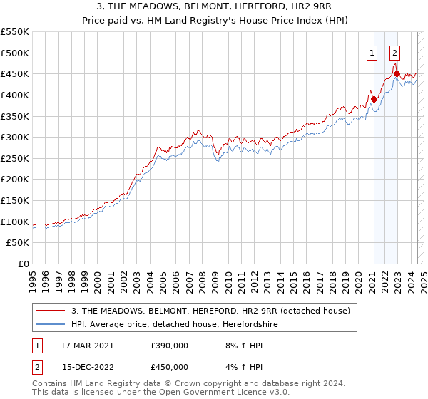 3, THE MEADOWS, BELMONT, HEREFORD, HR2 9RR: Price paid vs HM Land Registry's House Price Index