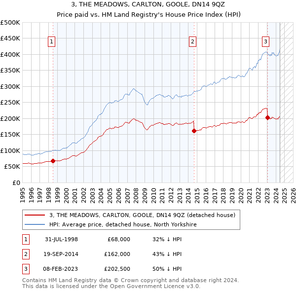 3, THE MEADOWS, CARLTON, GOOLE, DN14 9QZ: Price paid vs HM Land Registry's House Price Index